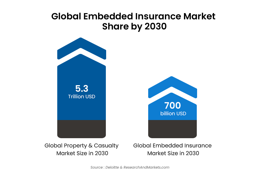 Embedded Insurance Market Size 